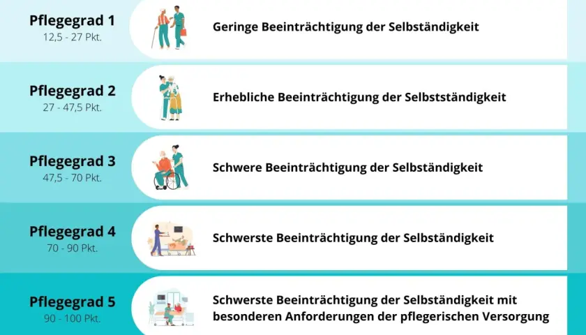 Übersicht der Pflegegrade: Von geringer Beeinträchtigung bis zu schwerster mit besonderen Anforderungen. Die Einstufung hilft bei der Frage, welcher Pflegegrad bei Palliativpatienten relevant ist.