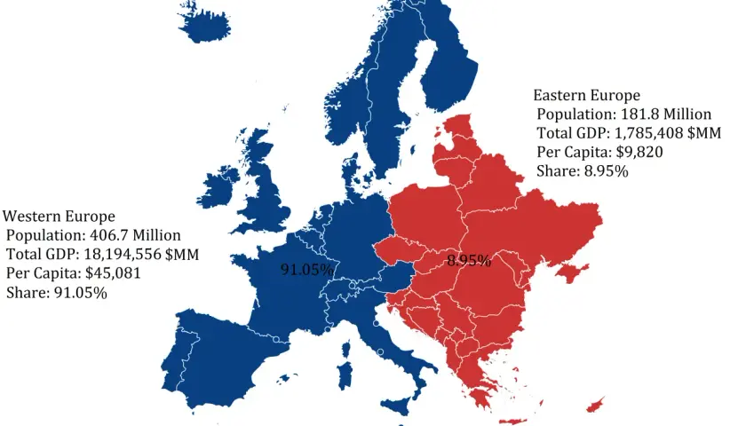 Mapa Europy z podziałem na kraje zachodnie (niebieskie) i wschodnie (czerwone). Zachodnia Europa dominuje pod względem PKB i liczby ludności.