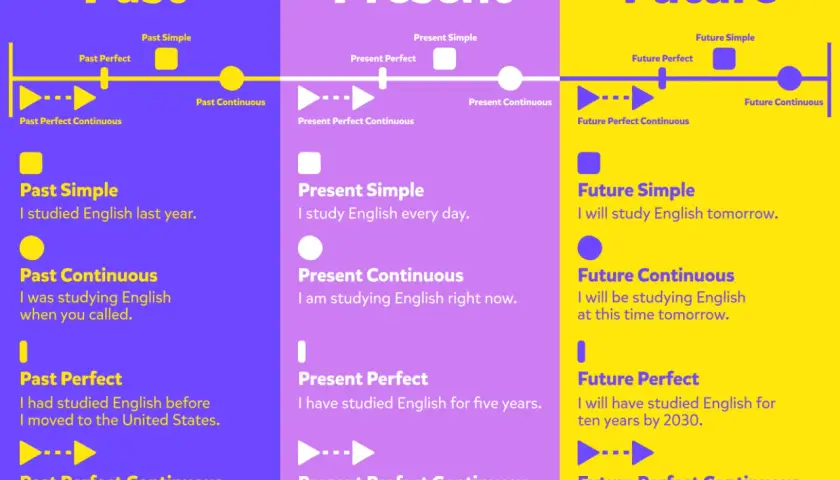 Tabela z czasami przyszłymi w języku angielskim (Future Simple, Continuous, Perfect, Perfect Continuous) i przykładami zdań.