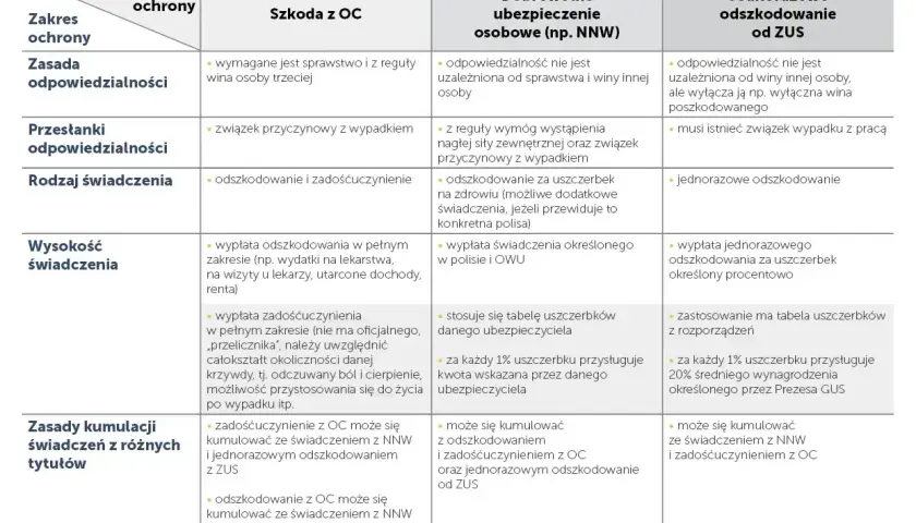 Tabela porównuje odszkodowania z OC, NNW i ZUS. Sprawdź, ile procent uszczerbku na zdrowiu kwalifikuje do wypłaty.