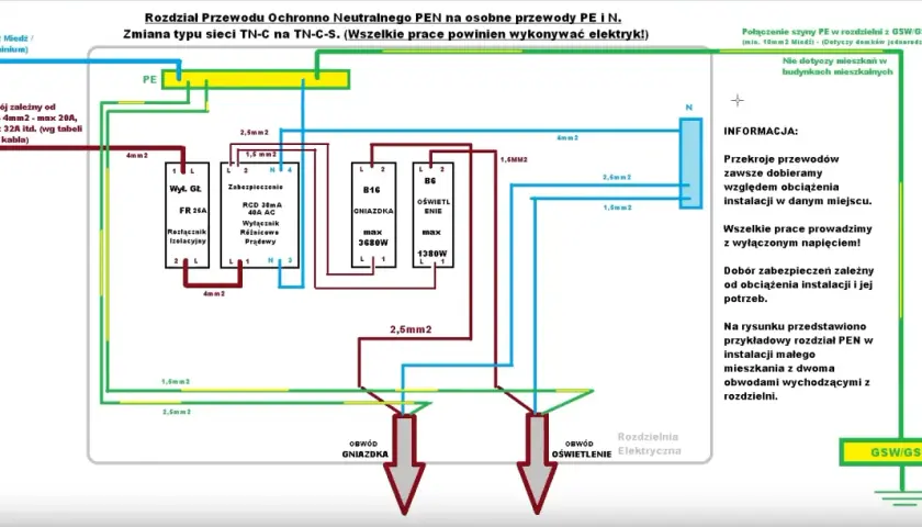 Schemat rozdziału przewodu PEN na PE i N. Pokazuje instalację elektryczną z oznaczeniami, zabezpieczeniami i obwodami gniazdek i oświetlenia.