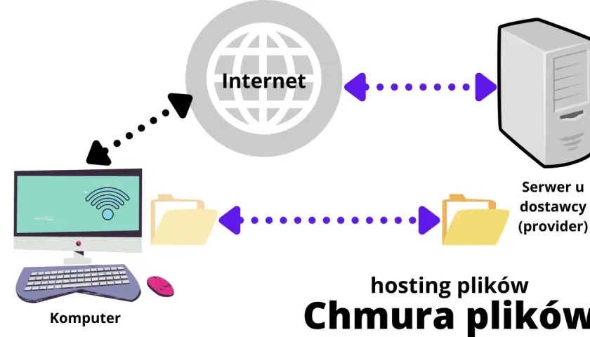 Komputer łączy się z Internetem, by uzyskać dostęp do serwera u dostawcy, co ilustruje działanie chmury obliczeniowej i hostingu plików.
