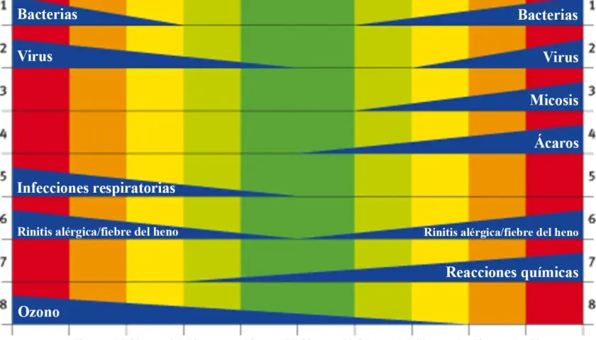 Gráfico muestra qué es la humedad ideal para evitar bacterias, virus, micosis, ácaros, infecciones respiratorias, rinitis, reacciones químicas y ozono.