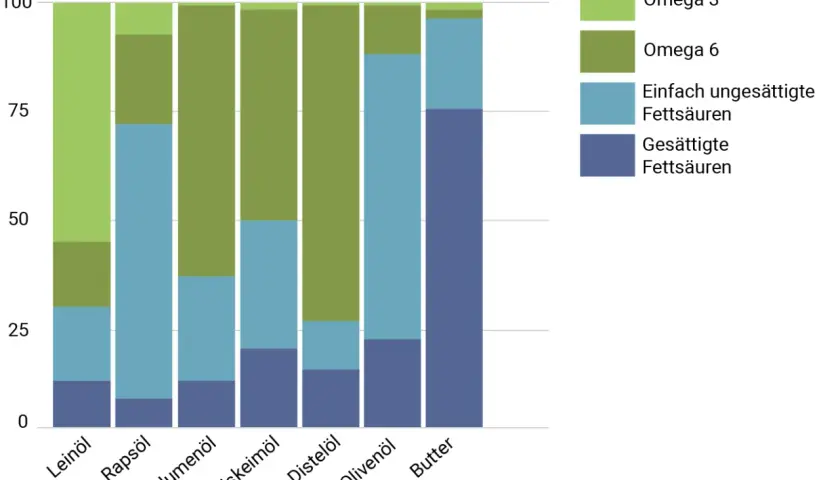 Balkendiagramm zeigt den Gehalt an Omega 3, Omega 6, einfach ungesättigten und gesättigten Fettsäuren in verschiedenen Ölen und Butter. Leinöl hat den höchsten Anteil an Omega 3.