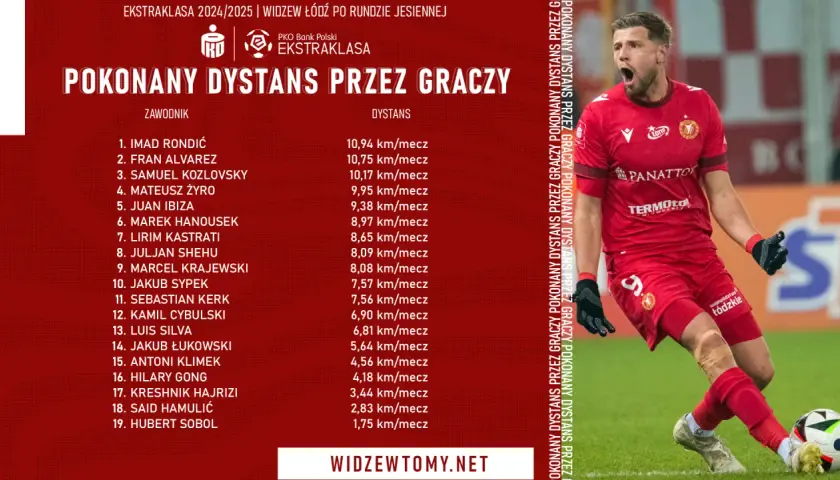 Ile biegają piłkarze Ekstraklasy? Nie tylko dystans się liczy!