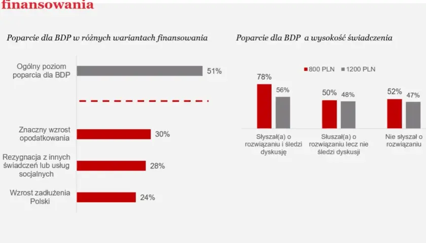 Bezwarunkowy Dochód Podstawowy w Polsce: Wniosków brak, co dalej?