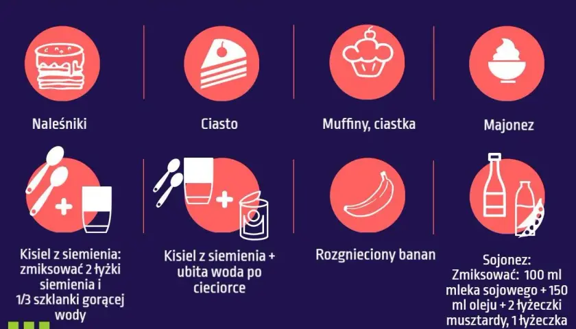 Pomysły, czym zastąpić jajko: naleśniki, ciasto, muffiny, majonez, kisiel z siemienia, banan, sojonez.