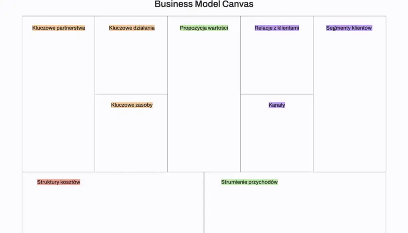 Business Model Canvas - szablon do planowania biznesu, zawiera pola: Kluczowe partnerstwa, Kluczowe działania, Propozycja wartości, Relacje z klientami, Segmenty klientów, Kluczowe zasoby, Kanały, Struktury kosztów, Strumienie przychodów.