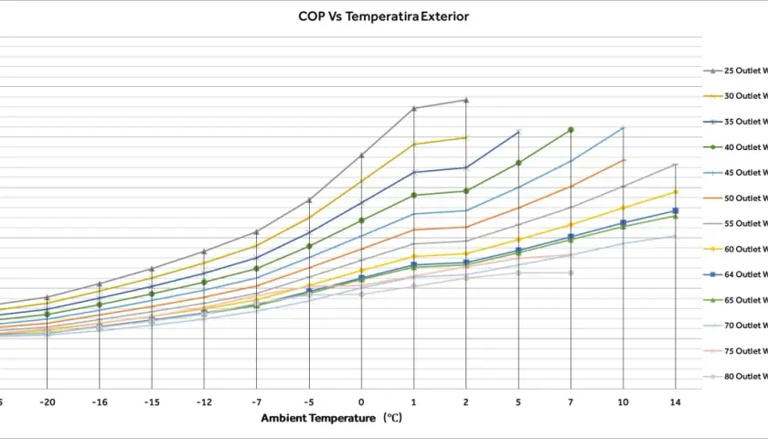 Gráfico muestra la relación entre la temperatura ambiente y el COP. Varias curvas de temperatura del agua de salida ilustran la fórmula COP.