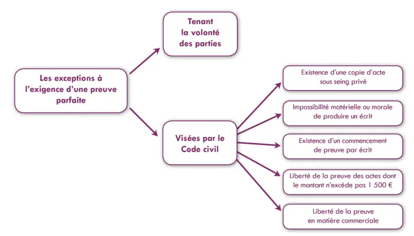 Schéma juridique sur les exceptions à la preuve parfaite, incluant la charge de la preuve et les dispositions du Code civil.