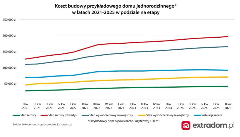 Koszty budowy domu 150 m² w 2026: Pełny kosztorys i porady eksperta