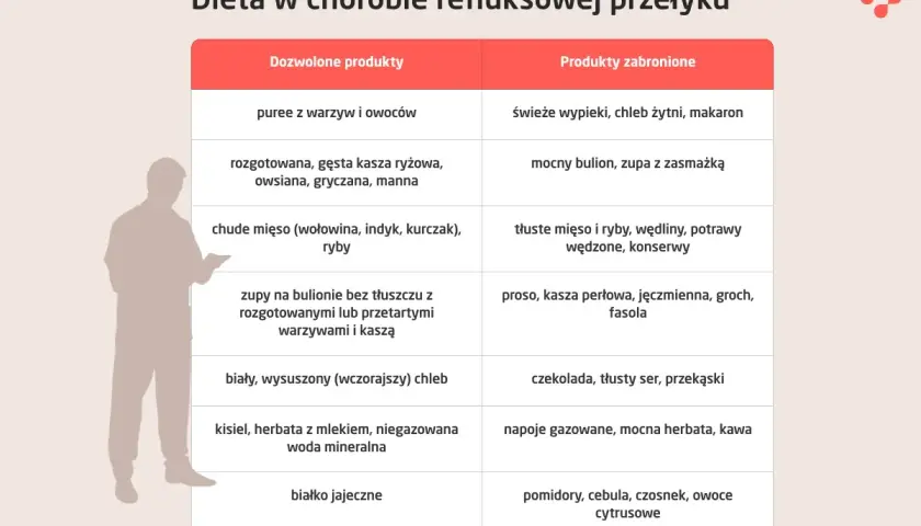 Tabela z produktami dozwolonymi i zabronionymi w diecie refluksowej. Dowiedz się, co na refluks jest najlepsze.