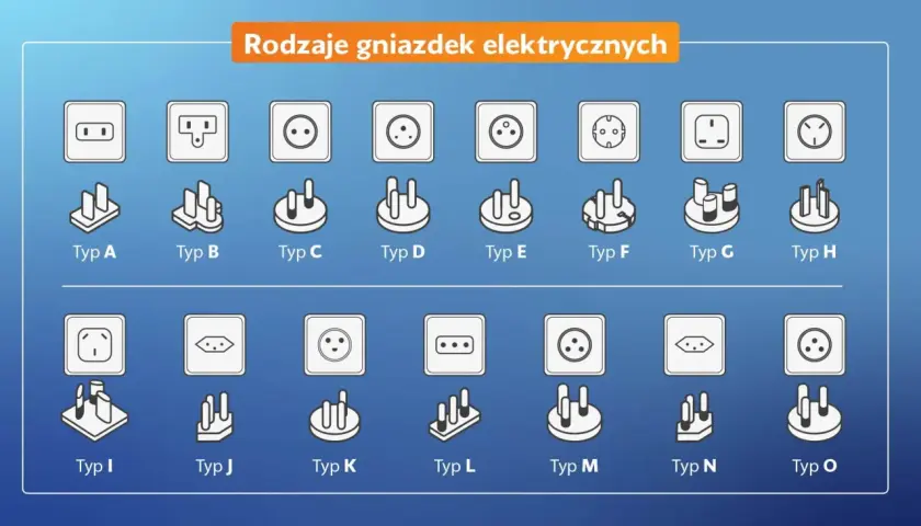 Różne rodzaje wtyczek elektrycznych i gniazdek, od Typu A do Typu O, prezentujące ich unikalne kształty i konfiguracje.