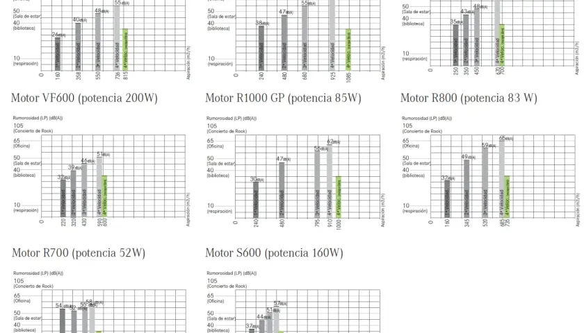 Gráficas comparan la **presión sonora** y la **potencia sonora** de varios motores, mostrando niveles de ruido en dB(A) para distintas velocidades y entornos.