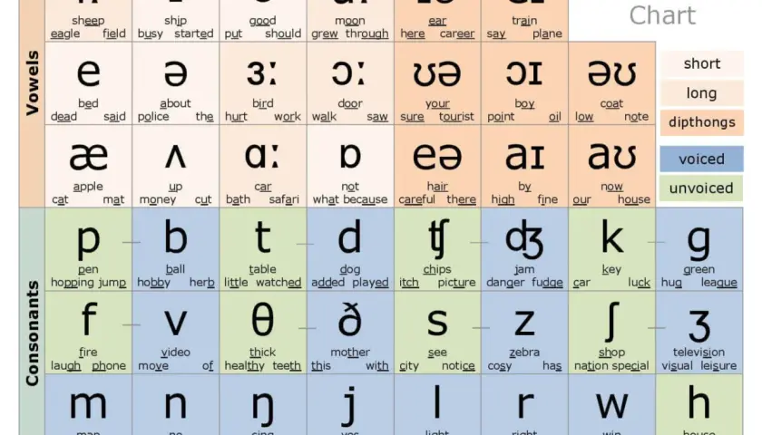 Tabella fonetica con simboli e parole in inglese che iniziano con la "c" come "car", "cat", "career".