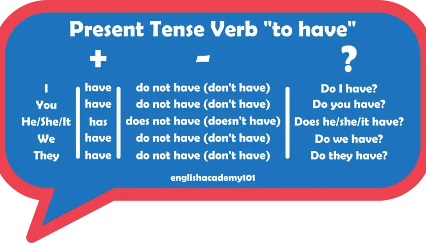 Schema per imparare a usare il verbo "to have" al presente. Mostra le forme affermativa, negativa e interrogativa per ogni pronome.