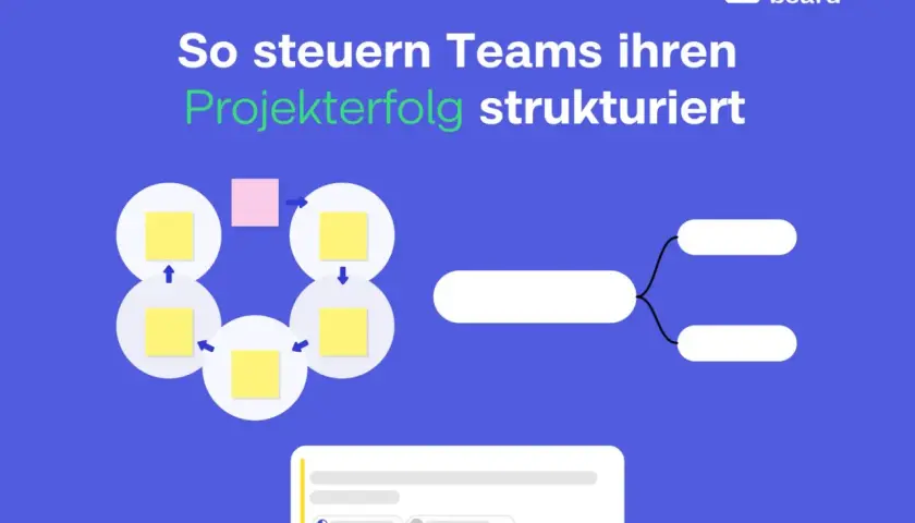 Conceptboard mindmap zeigt, wie Teams strukturiert Projektziele erreichen. Visuelle Darstellung von Prozessen und Ideen.