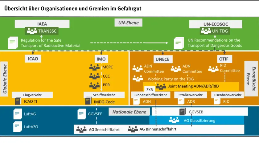 Schema zeigt Organisationen und Gremien für Gefahrguttransport. Die UN-Ebene mit IAEA, UN-ECOSOC und UN TDG leitet zu globalen Ebenen wie ICAO, IMO, UNECE und OTIF. Die europäische Ebene umfasst ADR und RID.