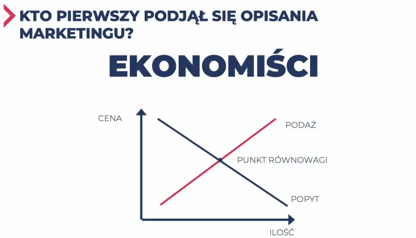 Ekonomiści jako pierwsi opisali zasady popytu i podaży, kluczowe dla historii marketingu. Wykres pokazuje punkt równowagi.