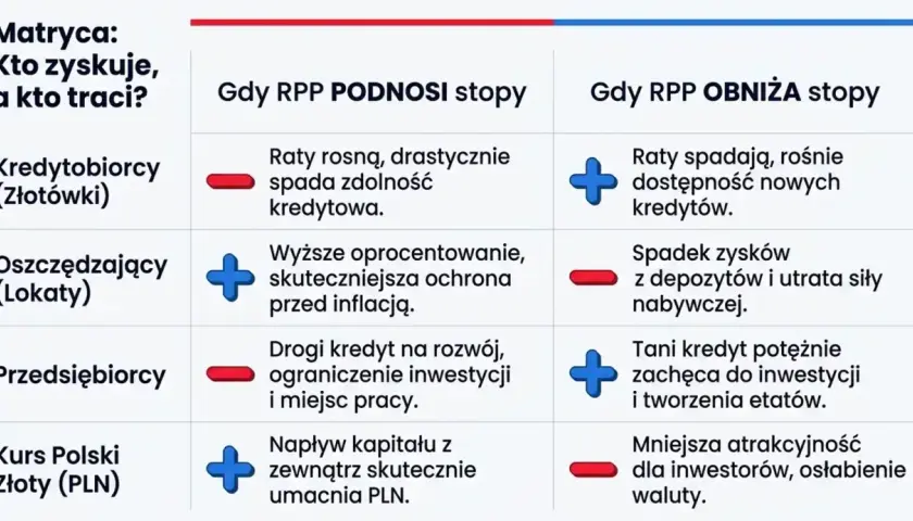 Kto ustala stopy procentowe? Matryca pokazuje, jak decyzje RPP wpływają na kredytobiorców, oszczędzających, przedsiębiorców i kurs PLN.