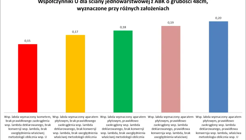 Wykres słupkowy porównuje współczynniki U (przenikalność cieplna) dla ściany jednowarstwowej z ABK 48cm, pokazując różnice w zależności od założeń obliczeniowych.