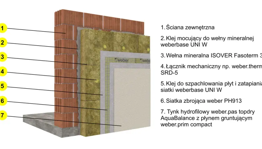 Przekrój ściany zewnętrznej z wełną mineralną ISOVER Fasoterm 35. Pokazuje warstwy: cegła, klej, wełna, siatka, tynk.