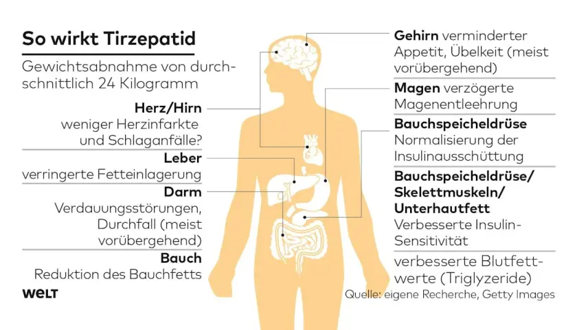 Neues Medikament für Diabetiker zum Abnehmen: Tirzepatid erklärt