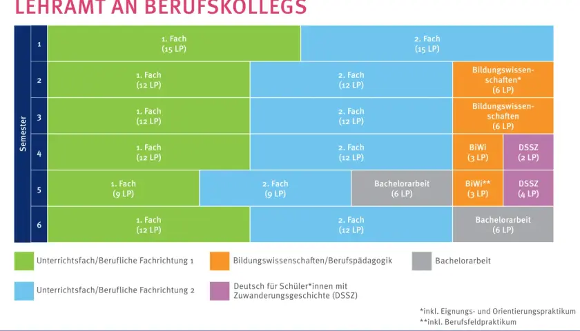 Studienverlaufsplan für den Bachelor of Education Lehramt an Berufskollegs, ein berufsbegleitendes Studium.
