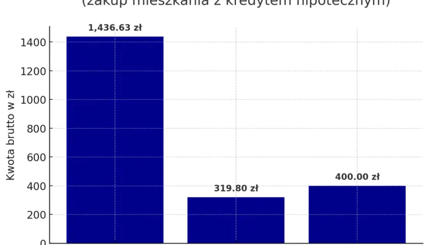 Wykres przedstawia średnie koszty notarialne w Bydgoszczy przy zakupie mieszkania z kredytem hipotecznym. Najwyższa jest taksa za umowę sprzedaży (1436,63 zł). Sprawdź notariusz bydgoszcz cennik.