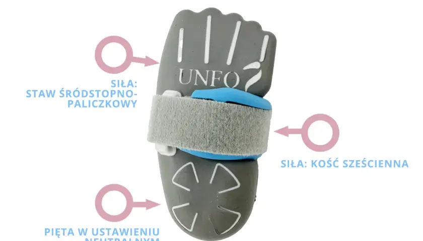 Orteza UNFO do korekcji stopy przywiedzeniowej. Wskazuje siłę działającą na staw śródstopno-paliczkowy i kość sześcienną, oraz neutralne ustawienie pięty.