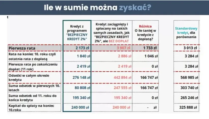 Kalkulator kredytu 2%: Oblicz ratę i oszczędności na mieszkanie