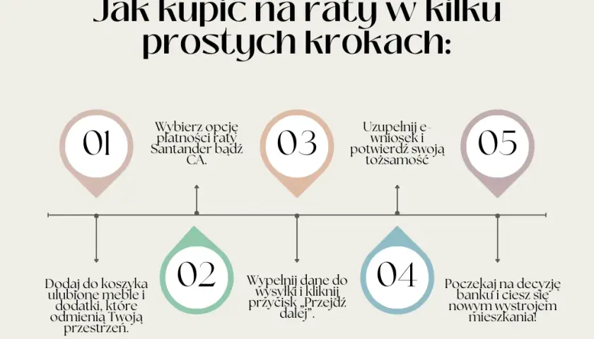 Jak łatwo kupić meble na raty bez zaświadczeń - poradnik dla kupujących
