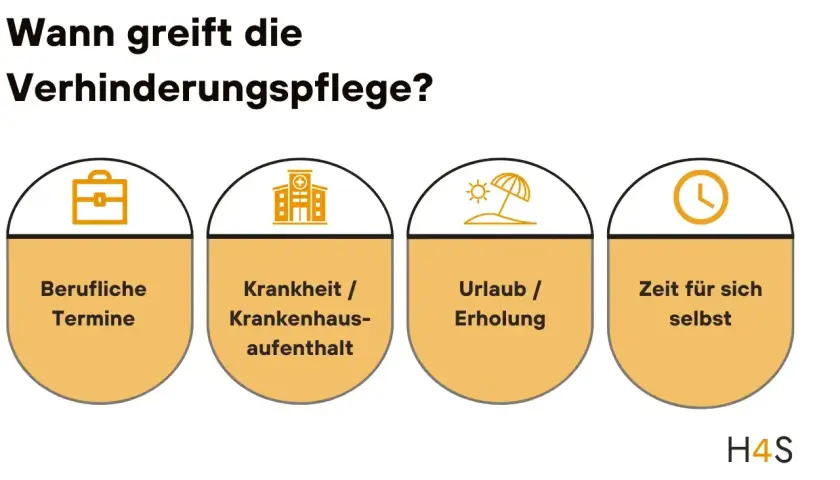 Verhinderungspflege stundenweise Muster: Wann sie greift – bei beruflichen Terminen, Krankheit, Urlaub oder Zeit für sich selbst.