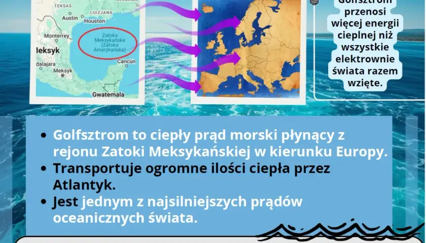 Mapa pokazuje prądy morskie, w tym Golfsztrom, który płynie z Zatoki Meksykańskiej do Europy, transportując ciepło.