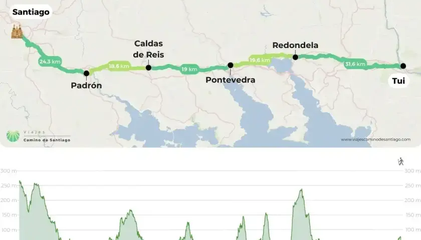 Map showing the Camino Portugués route from Porto to Tui, with elevation profile.