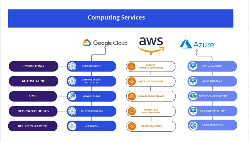 Porównanie usług chmurowych: Google Cloud, AWS (w tym Elastic Beanstalk) i Azure.