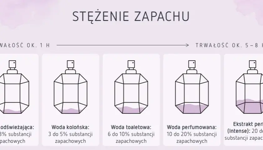 Woda perfumowana vs toaletowa: Kluczowe różnice i wybór