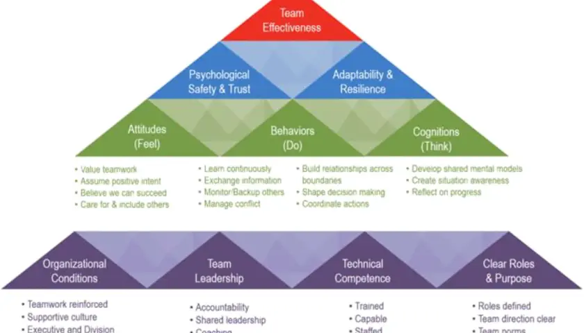 Pyramid model showing team effectiveness, psychological safety, adaptability, attitudes, behaviors, cognitions, organizational conditions, team leadership, technical competence, and clear roles. Effective support management is key.