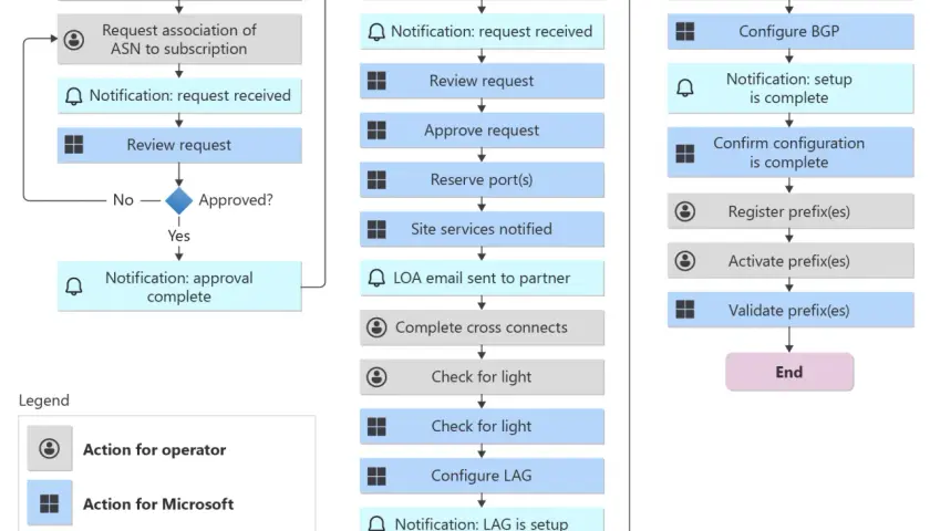 Diagramme de flux décrivant le processus de configuration d'un réseau, de la demande de connectivité à la validation des préfixes, avec des actions pour l'opérateur et Microsoft, et des notifications. Le ciel azure est un concept abstrait ici.