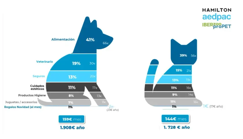 Gráfico muestra cuánto cuesta mantener un perro en España: alimentación (41%), veterinario (19%), seguros (13%), etc.