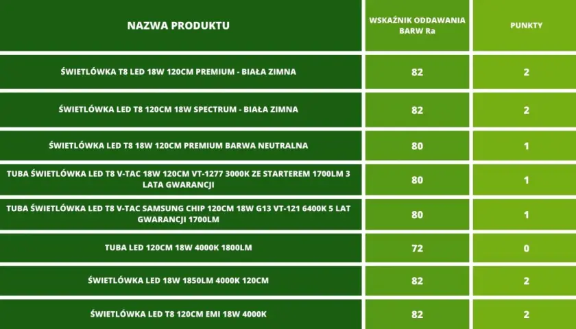 Tabela porównująca świetlówki LED zamiast tradycyjnych. Różne modele, moce i barwy światła.