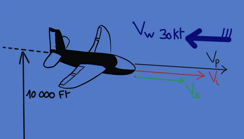 Schéma d'un avion à 10 000 pieds, illustrant la vitesse du son en fonction de la température, avec des vecteurs de vent et de vitesse.