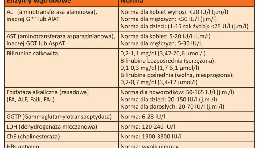 Tabela z normami badań wątrobowych: ALT, AST, bilirubina, ALP, GGTP, LDH, ChE, HBs antygen, HCV przeciwciała. Wskazania dla kobiet, mężczyzn i dzieci.