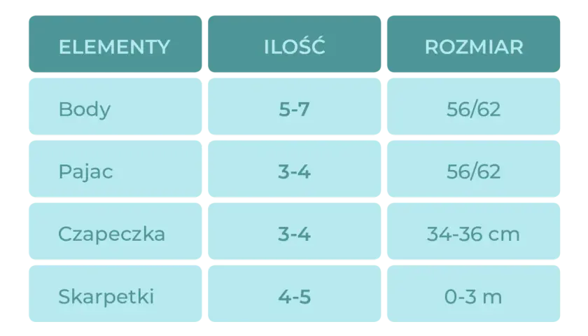 Tabela z ubrankami dla niemowlaka: body, pajac, czapeczka, skarpetki. Jaki rozmiar dla noworodka 56 czy 62? Widać, że body i pajacyki mają rozmiar 56/62.