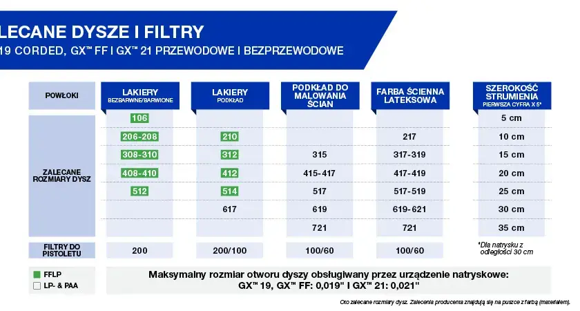 Jaką dyszę do malowania Graco wybrać, aby uniknąć zacieków?