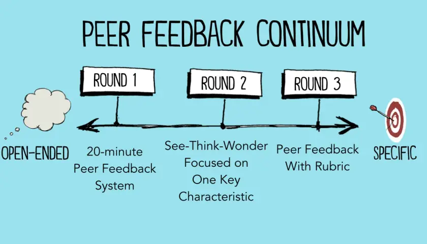 The Peer Feedback Continuum shows a progression from open-ended to specific feedback across three rounds, illustrating a structured approach to giving feedback to peers.