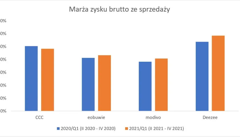 Wykres słupkowy porównuje marżę zysku brutto ze sprzedaży dla CCC, eobuwie, modivo i DeeZee w latach 2020 i 2021.