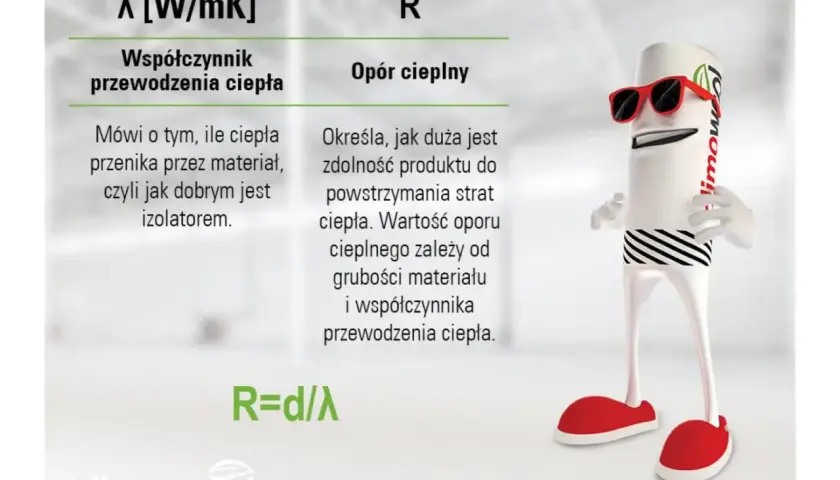 Postać z okularami wyjaśnia, że opór cieplny określa zdolność produktu do powstrzymania strat ciepła. R=d/λ.