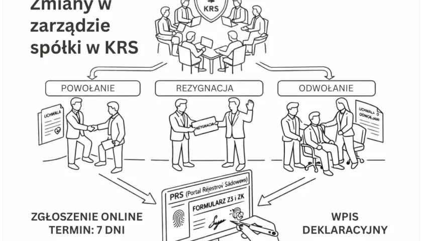Ilustracja przedstawia powołanie członka zarządu, rezygnację i odwołanie. Zmiany w zarządzie spółki w KRS wymagają zgłoszenia online.