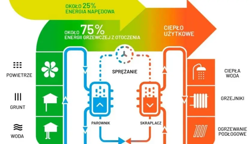 Pompa ciepła do jakiej temperatury? Odkryj maksymalne możliwości ogrzewania